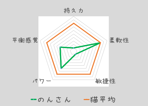 のんさんの戦闘力