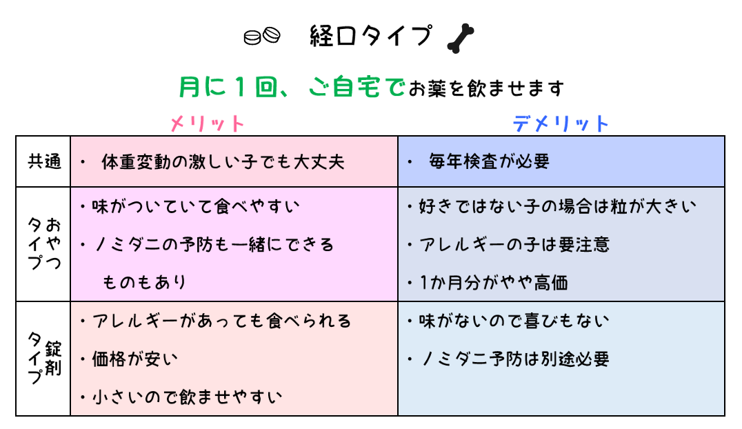 経口