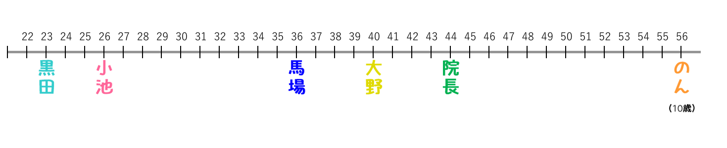 数直線